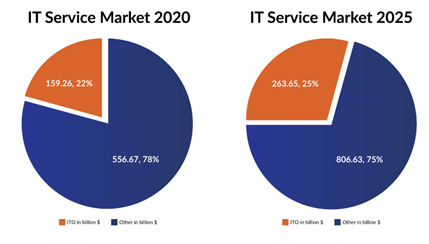 it outsourcing stats