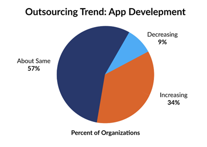 outsourcing trend app development