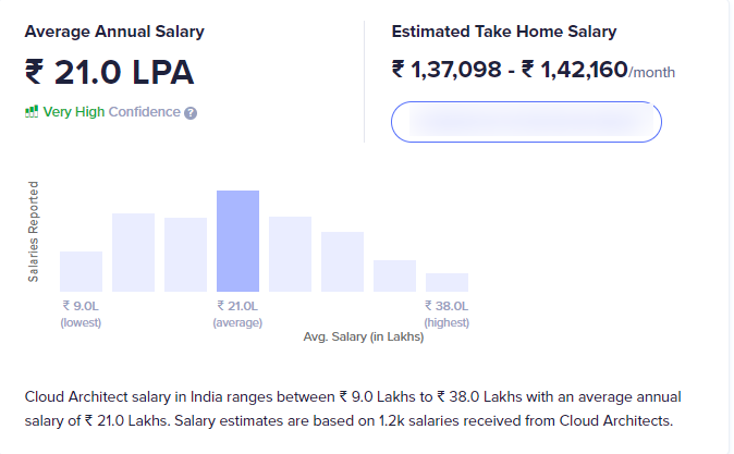 cloud architect salary in india ambitionbox