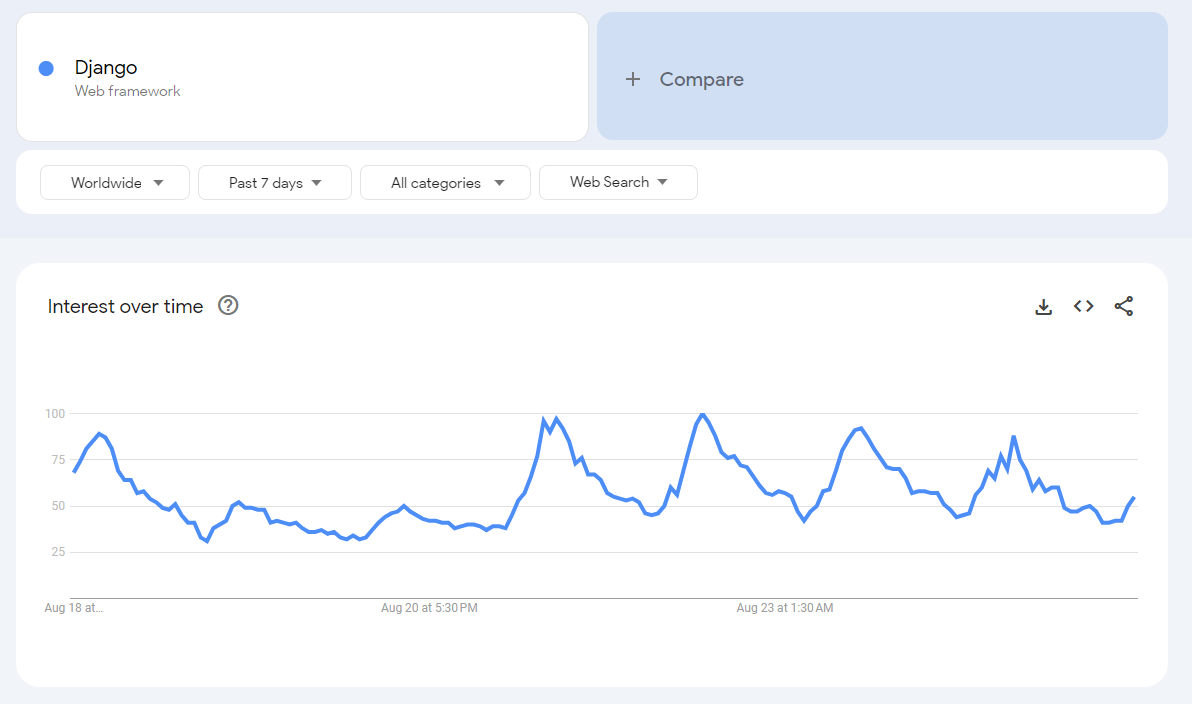 django google trends