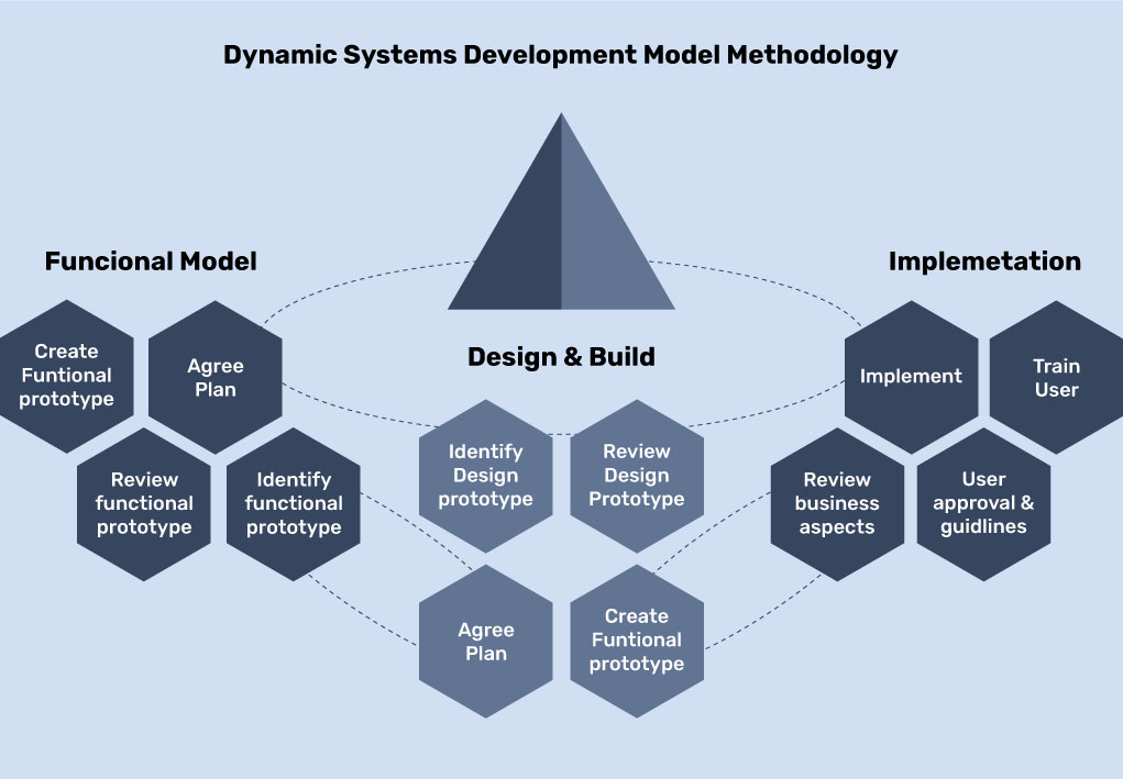 dynamic systems development model methodology