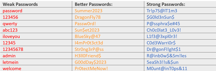 examples of weak better strong passwords