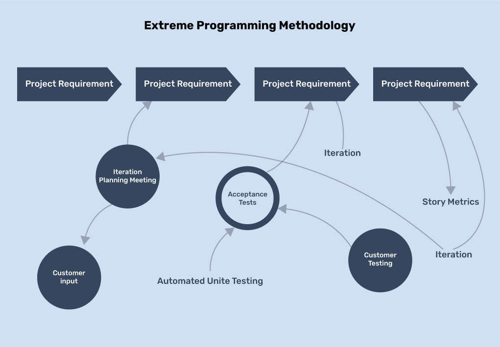 extreme programming methodology