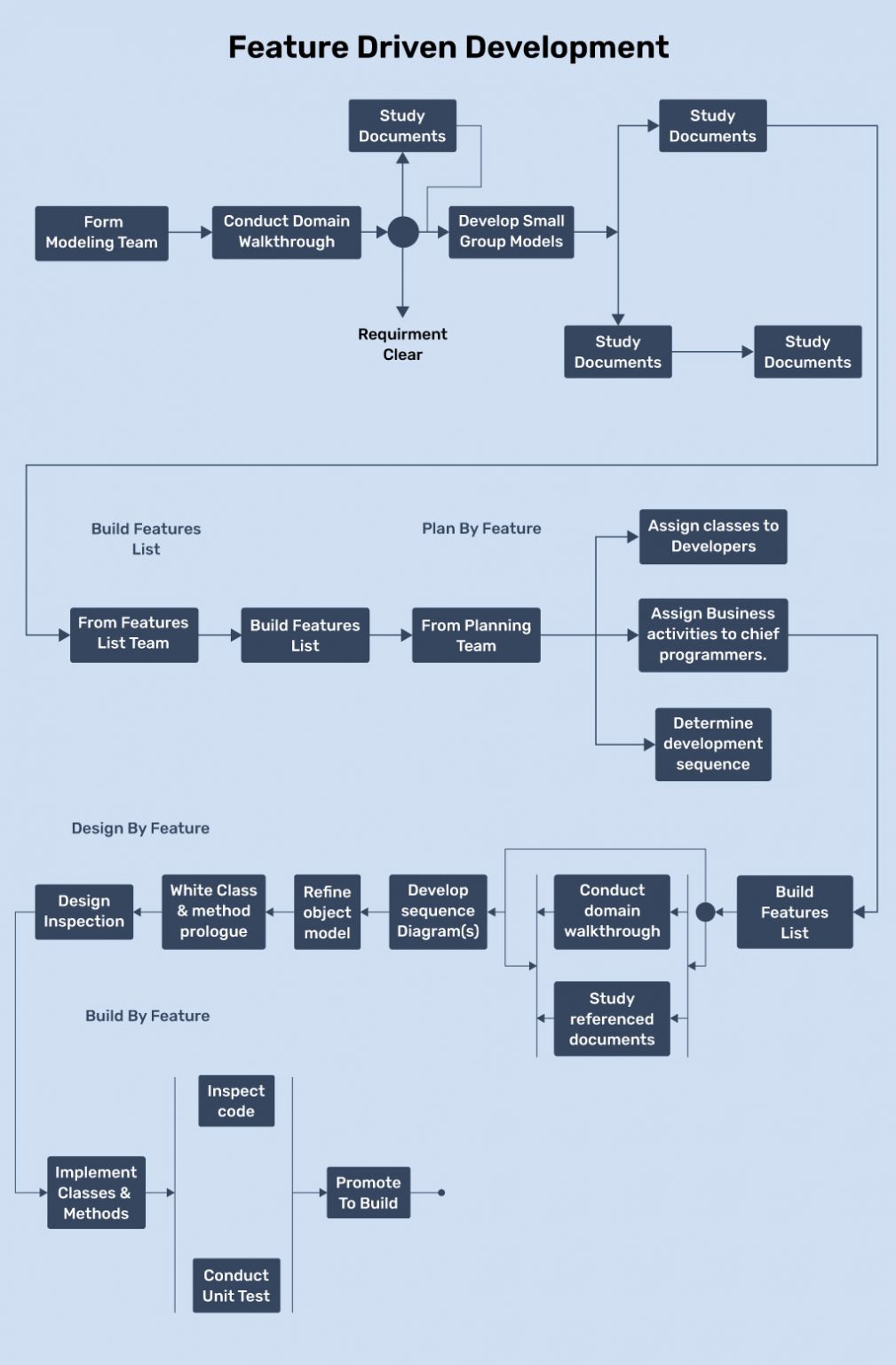 What is Software Development Methodology