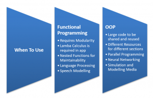 Object Oriented Programming vs Functional Programming Comparison