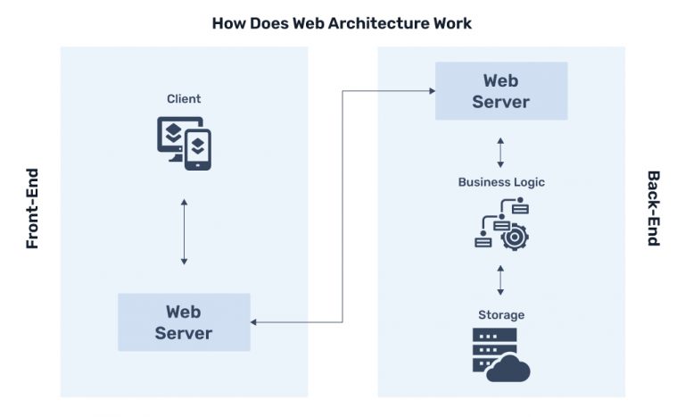 Web Application Architecture: The Latest Guide 2024