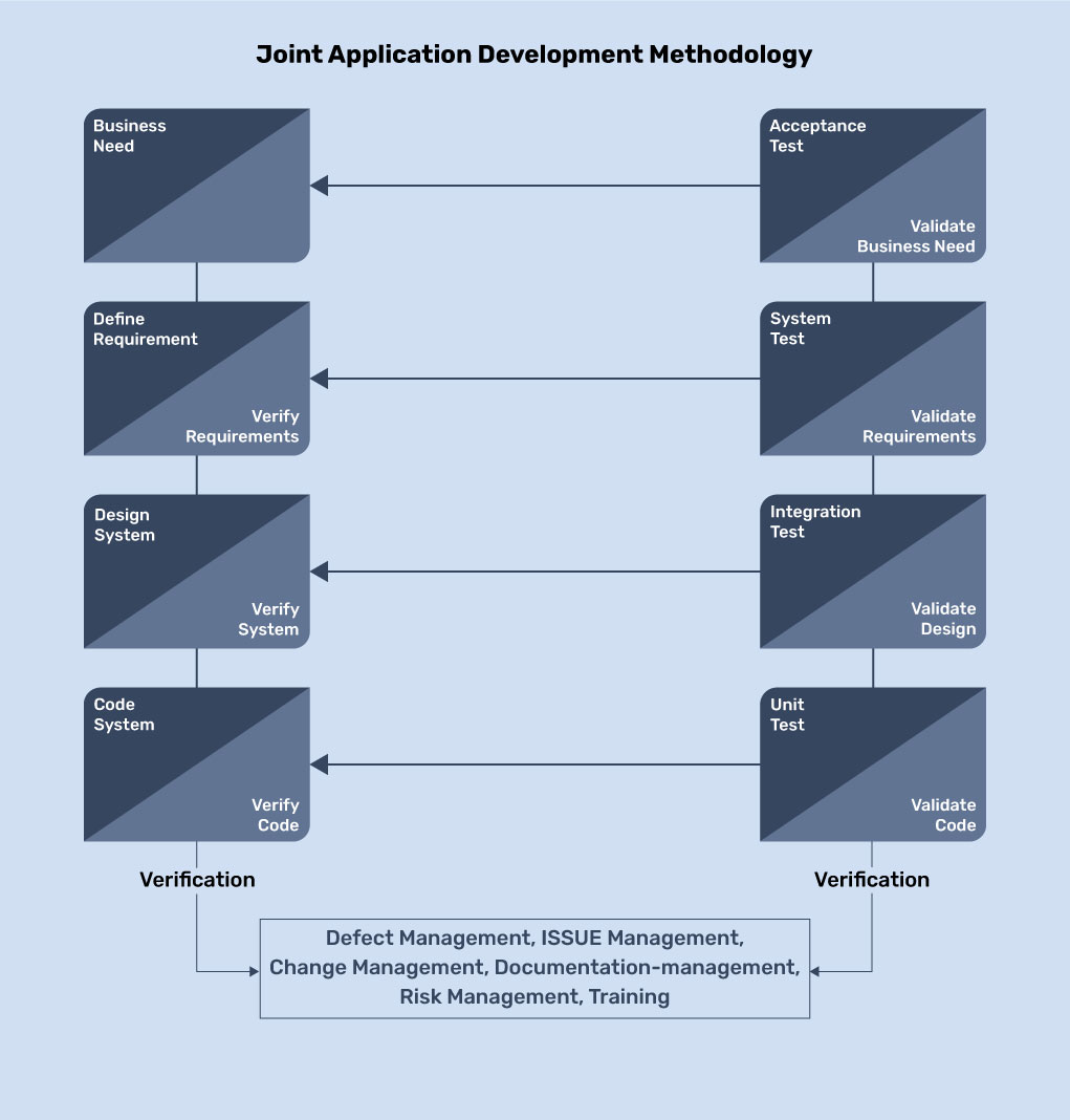 joint application development methodology