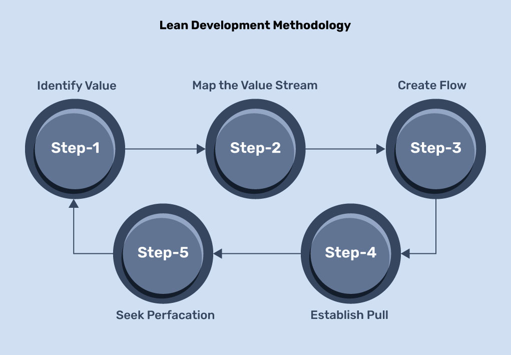 lean development methodology