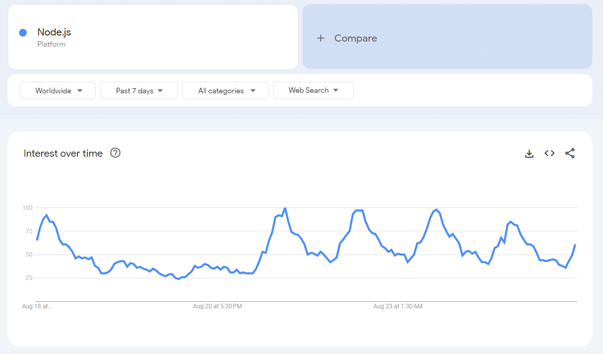 node.js google trends