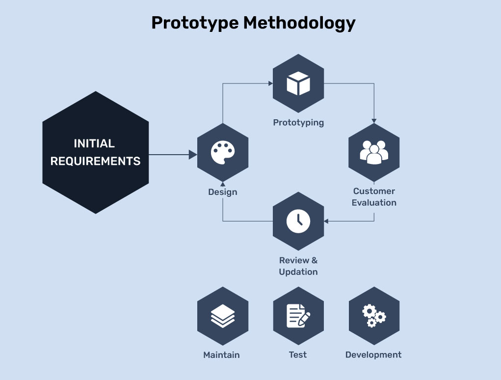 prototype methodology