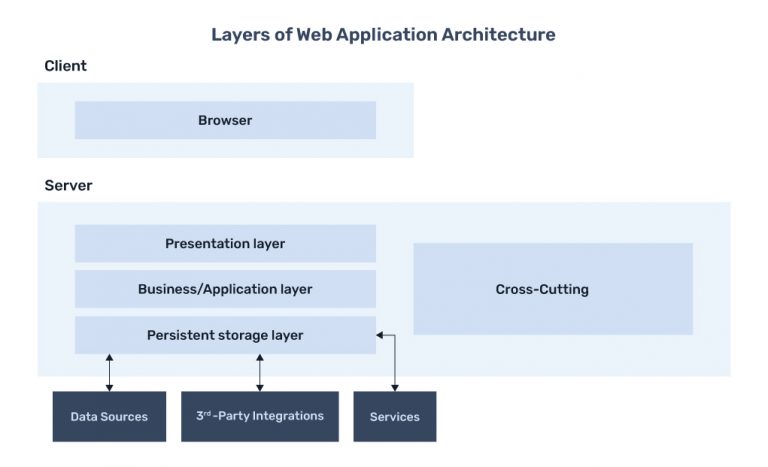Web Application Architecture: The Latest Guide 2024