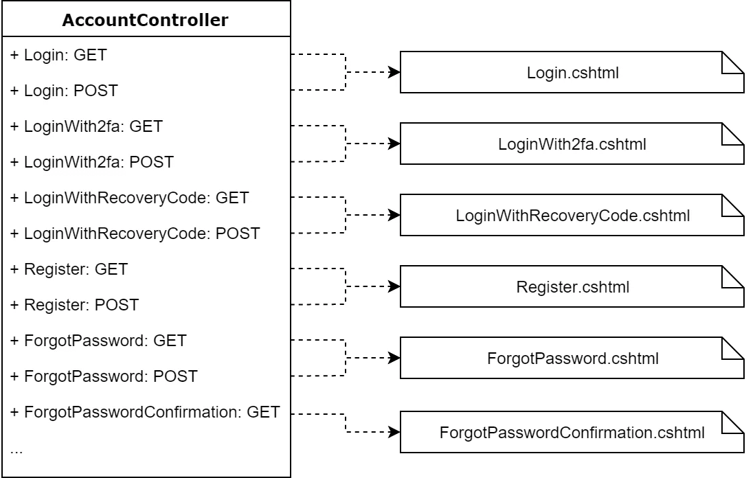 Guide ASP .NET Core Razor Pages